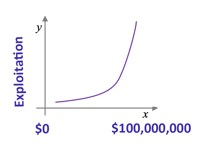 A graph showing a directly proportional sweep.