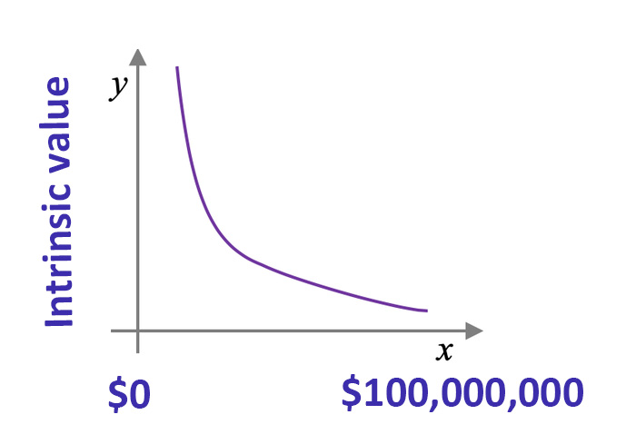 A graph showing an inversely proportional sweep.